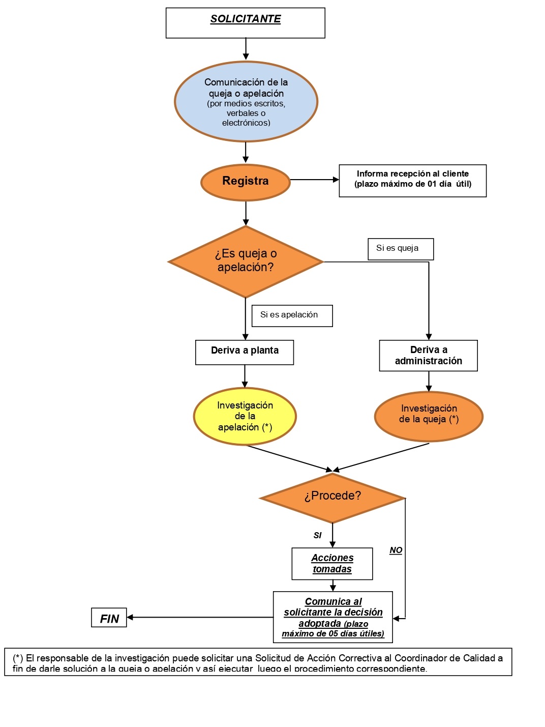 Flujo de procesos de Quejas y Apelaciones page 0001